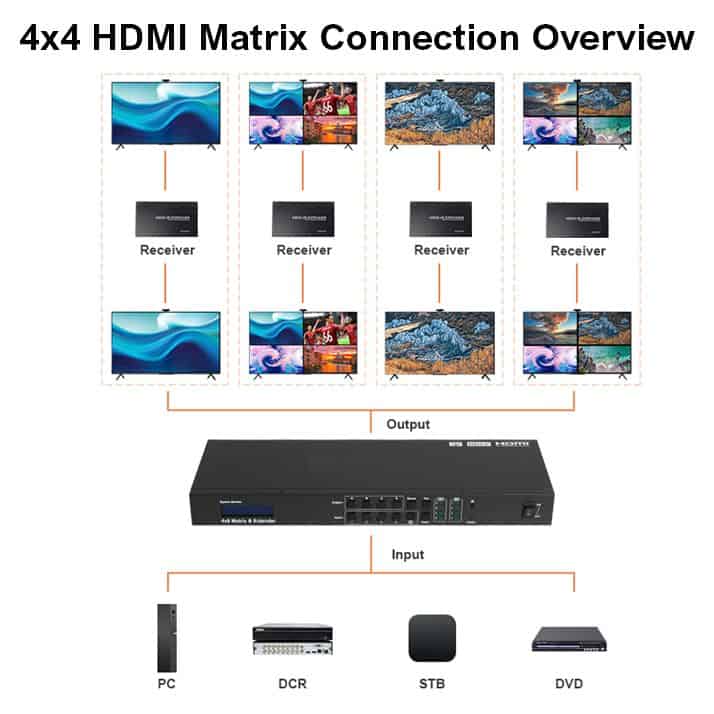 4x4 hdmi matrix connection overview