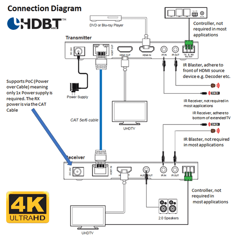 HDMI extender 150m HDBaseT 4K UHD connections