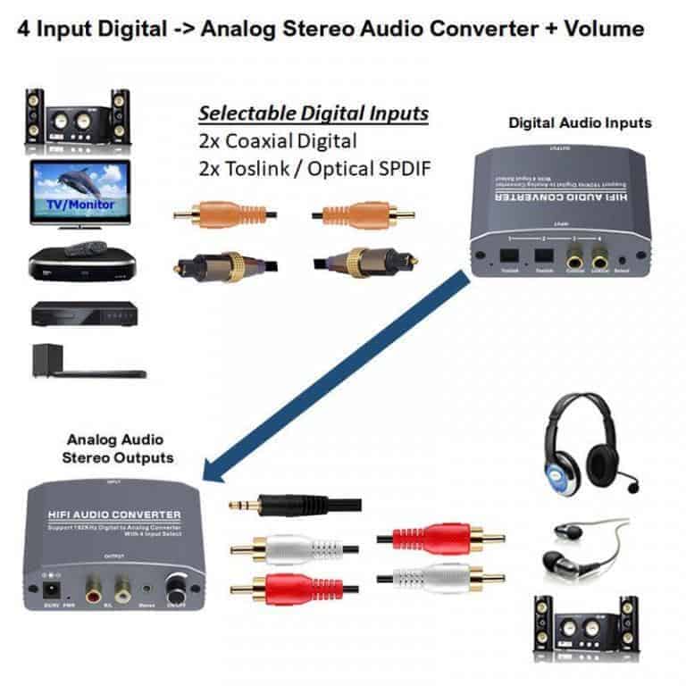 Digital to Analog Audio Converter 192KHz DAC, 4 Inputs & Volume